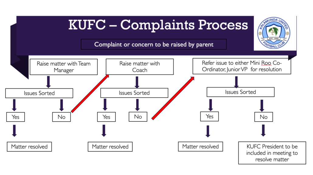 Complaints Process